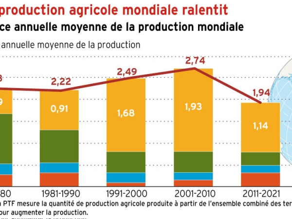 La croissance de la production agricole mondiale ralentit