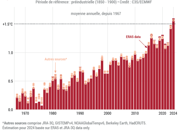 2024, l'année la plus chaude