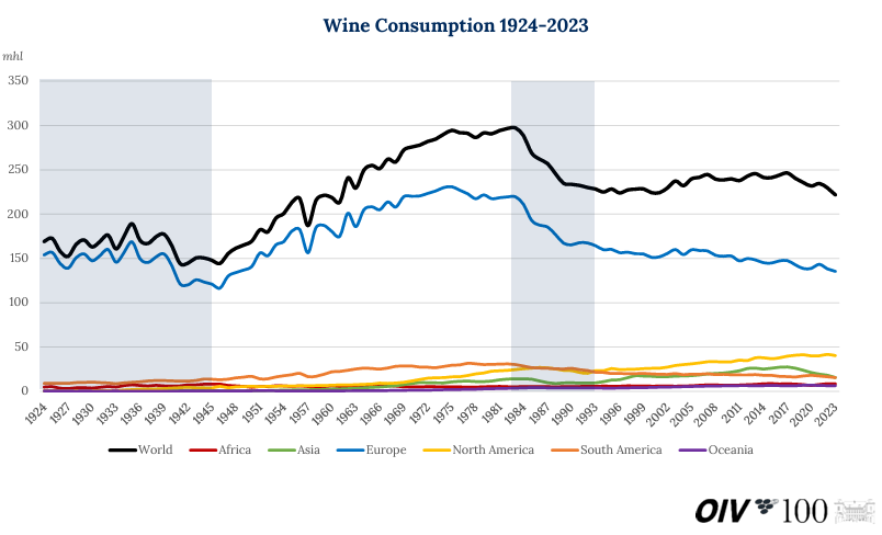 Pour clore son congrès, l'OIV revient sur 100 ans d’évolution du secteur mondial de la vigne et du vin