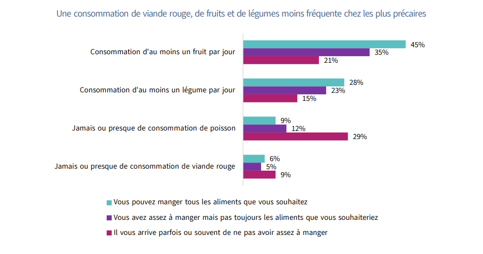 Consommation : une personne sur deux n’accède pas toujours aux aliments souhaités